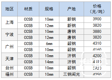 7月27日部分地区造船板价格参考