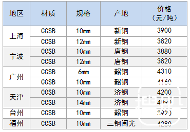 7月26日部分地区造船板价格参考