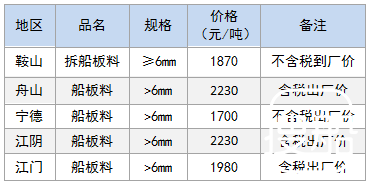 7月26日部分地区拆船废钢价格参考