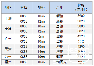 7月25日部分地区造船板价格参考
