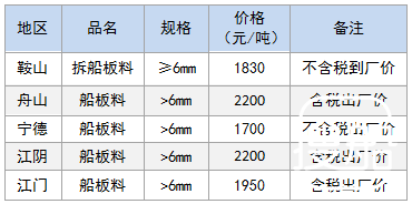 7月25日部分地区拆船废钢价格参考