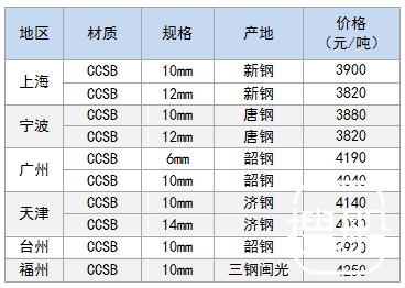 7月21日部分地区造船板价格参考