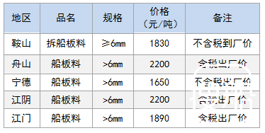 7月21日部分地区拆船废钢价格参考