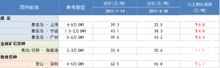 292期国内沿海航运市场行情评述(2017.7.1-2017.7.14)