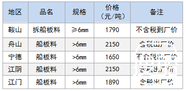 7月19日部分地区拆船废钢价格参考