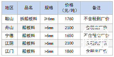 7月18日部分地区拆船废钢价格参考