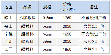 7月17日部分地区拆船废钢价格参考