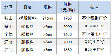 7月14日部分地区拆船废钢价格参考