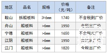 7月11日部分地区拆船废钢价格参考