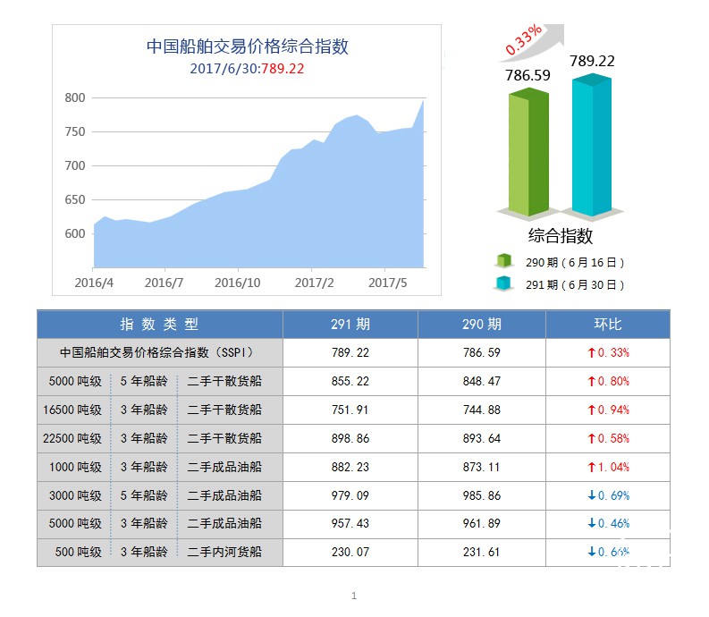 291期国内船舶买卖行情评述(2017.6.17-2017.6.30)