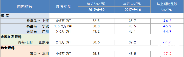 291期国内沿海航运市场行情评述(2017.6.17-2017.6.30)