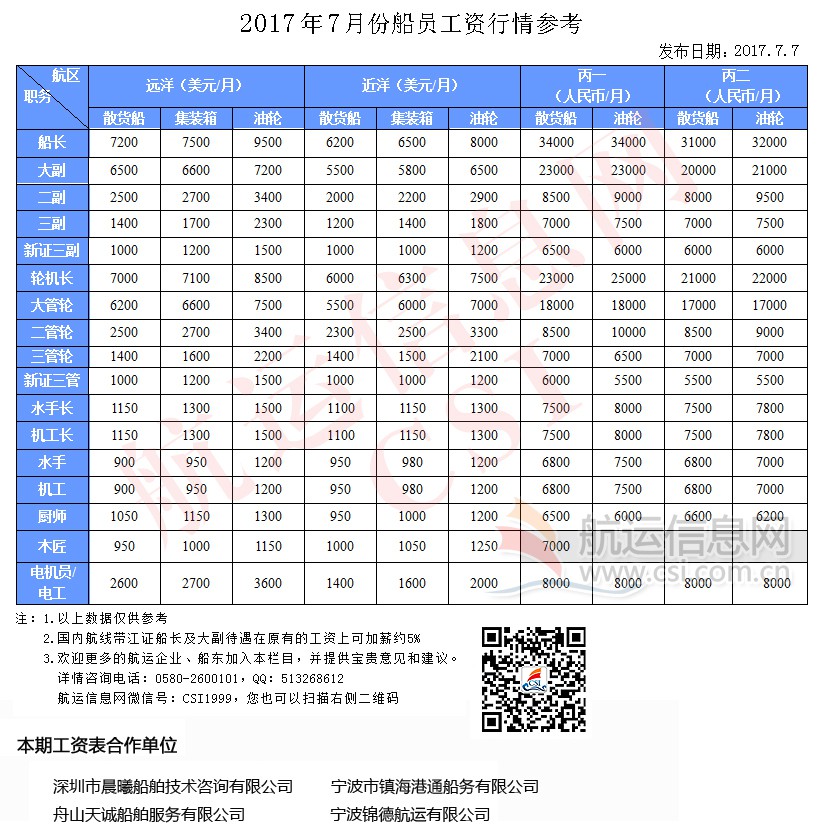 2017年7月份船员工资行情参考