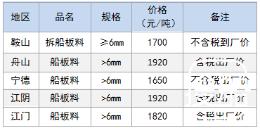 7月6日部分地区拆船废钢价格参考