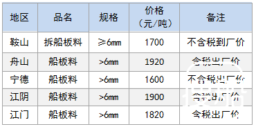 7月3日部分地区拆船废钢价格参考
