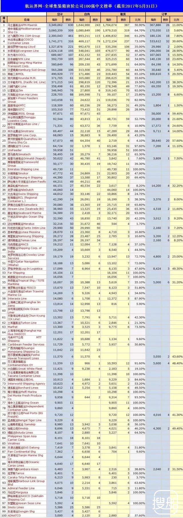 集运业：又一船公司从百强榜中消失....