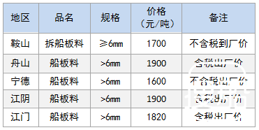 6月30日部分地区拆船废钢价格参考