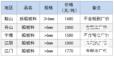 6月27日部分地区拆船废钢价格参考