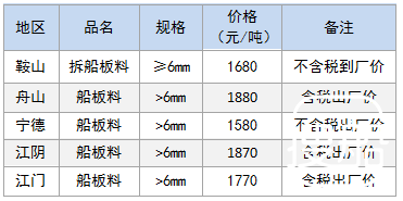 6月26日部分地区拆船废钢价格参考