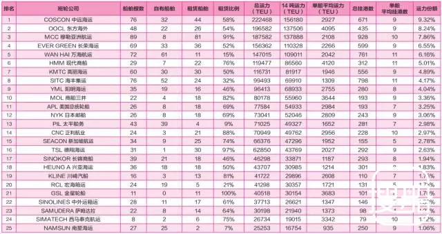 亚洲班轮风云榜出炉 中国10家公司上榜