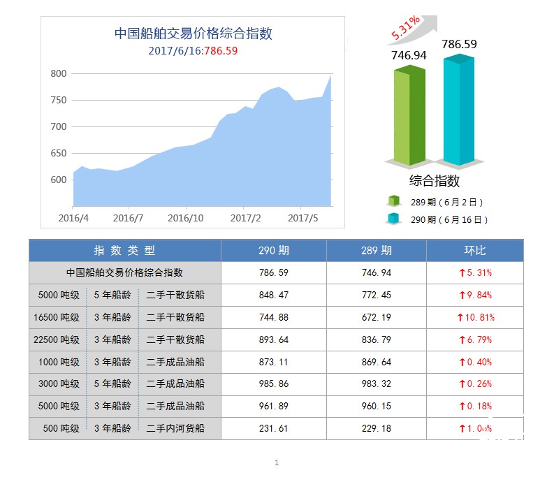 290期国内船舶买卖行情评述(2017.6.3-2017.6.16)