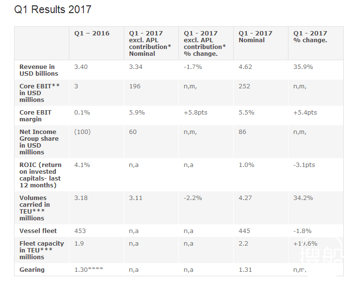 达飞2017年第一季度获利8600万美元 APL贡献2600万美元