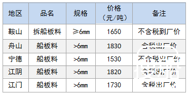 6月20日部分地区拆船废钢价格参考