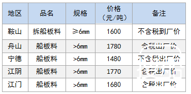 6月13日部分地区拆船废钢价格参考