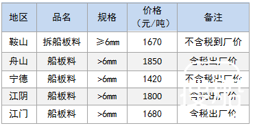 6月12日部分地区拆船废钢价格参考