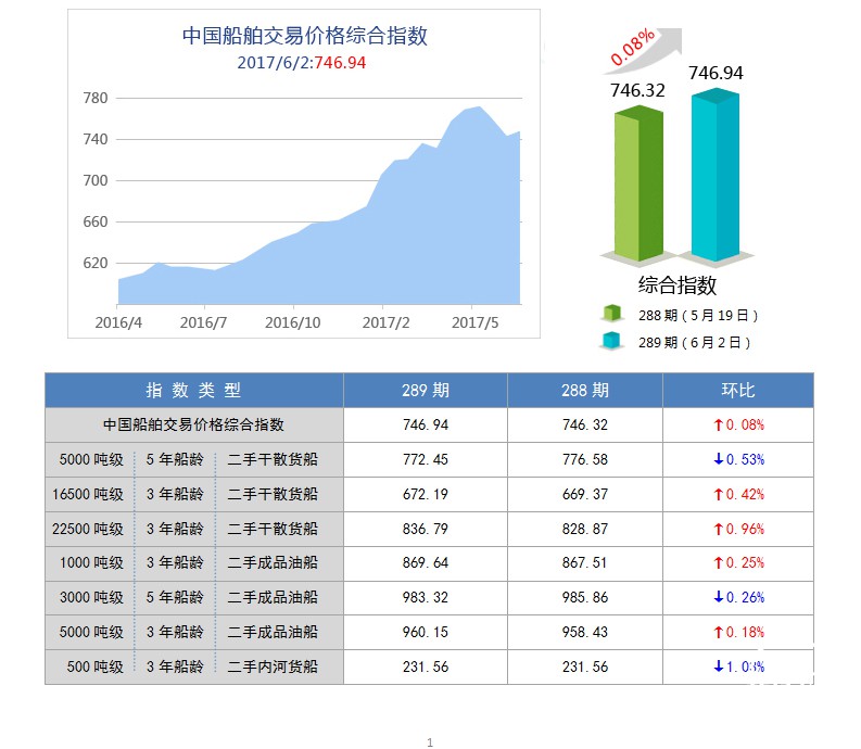 289期国内船舶买卖行情评述(2017.5.20-2017.6.2)