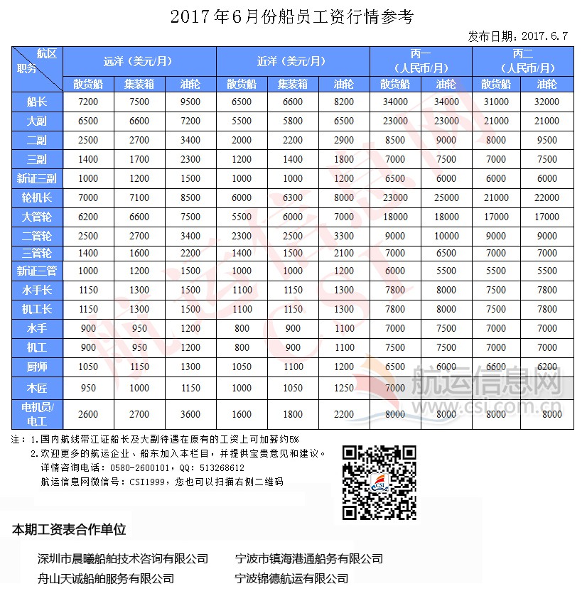 2017年6月份船员工资行情参考