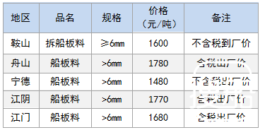 6月6日部分地区拆船废钢价格参考