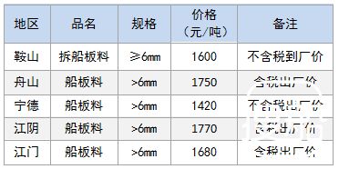 6月5日部分地区拆船废钢价格参考