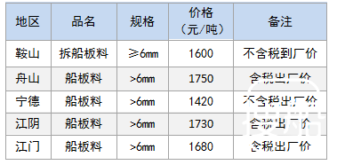 6月2日部分地区拆船废钢价格参考