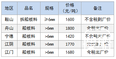 6月1日部分地区拆船废钢价格参考