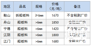 5月31日部分地区拆船废钢价格参考