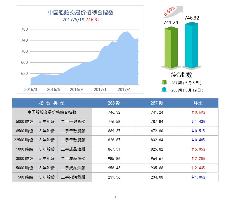 288期国内船舶买卖行情评述(2017.5.6-2017.5.19)