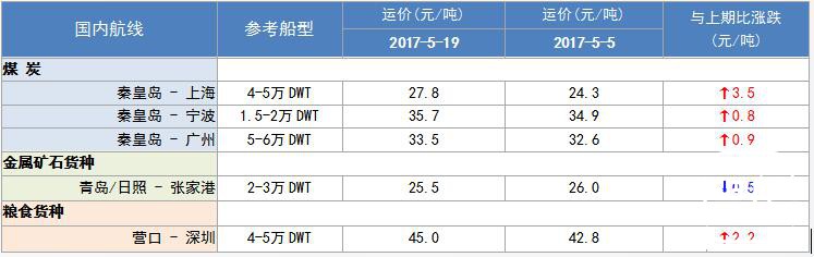 288期国内沿海航运市场行情评述(2017.5.6-2017.5.19)