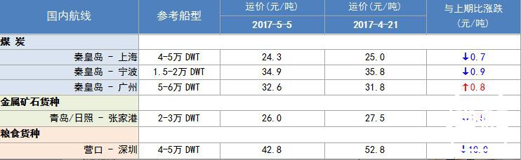 287期国内沿海航运市场行情评述(2017.4.22-2017.5.5)