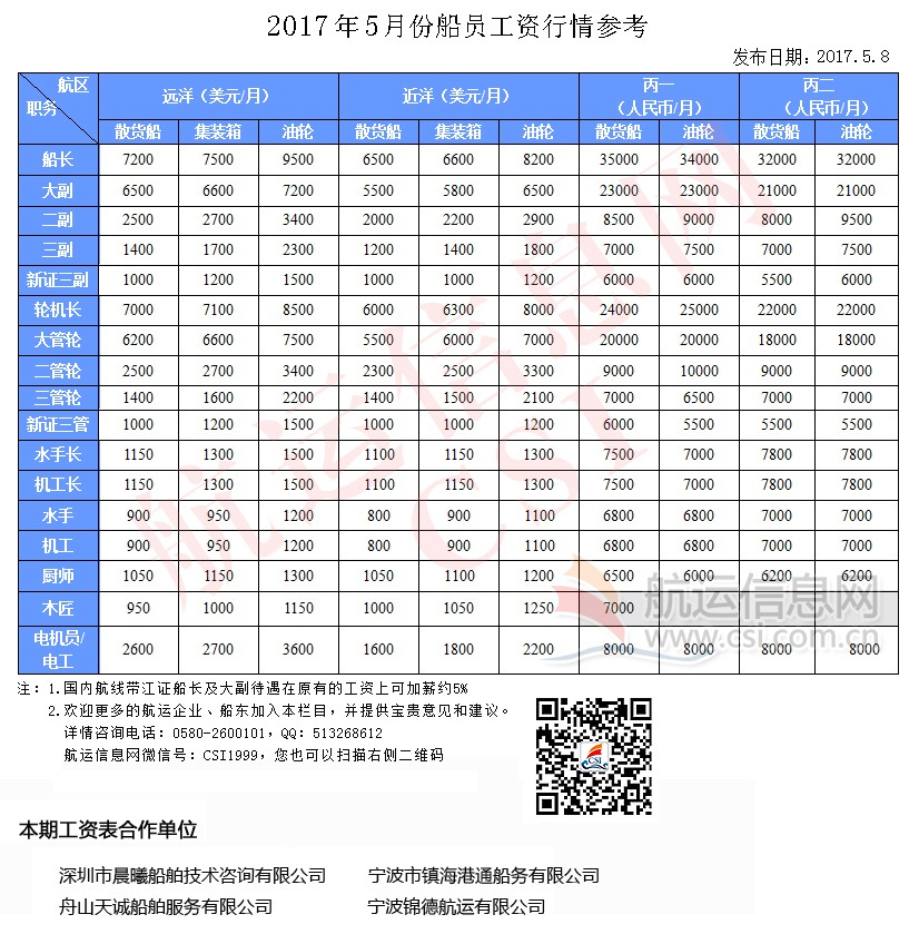2017年5月份船员工资行情参考