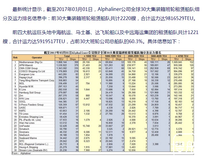 全球30大集装箱班轮租赁船队细分排名发布