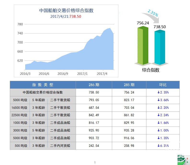 286期国内船舶买卖行情评述(2017.4.8-2017.4.21)