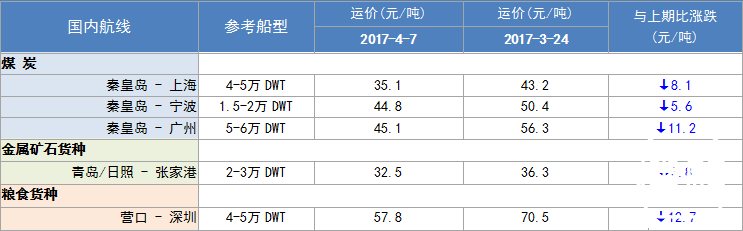 285期国内沿海航运市场行情评述(2017.3.25-2017.4.7)