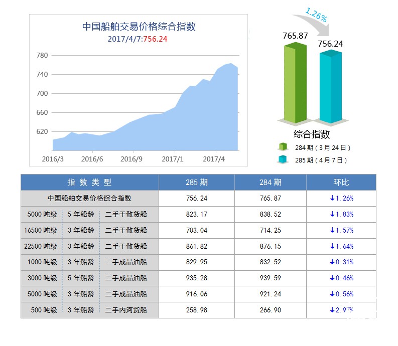 285期国内船舶买卖行情评述(2017.3.25-2017.4.7)
