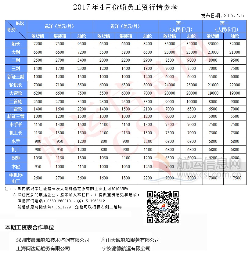 2017年4月份船员工资行情参考