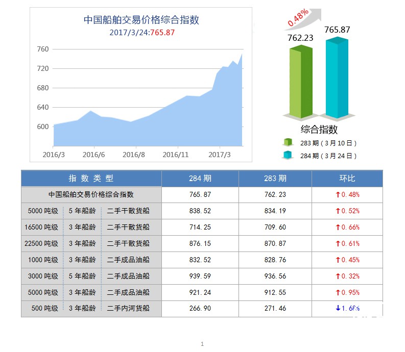 284期国内船舶买卖行情评述(2017.3.11-2017.3.24)