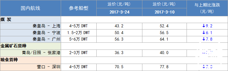 284期国内沿海航运市场行情评述(2017.3.11-2017.3.24)