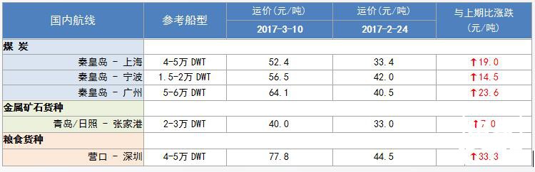 283期国内沿海航运市场行情评述(2017.2.25-2017.3.10)