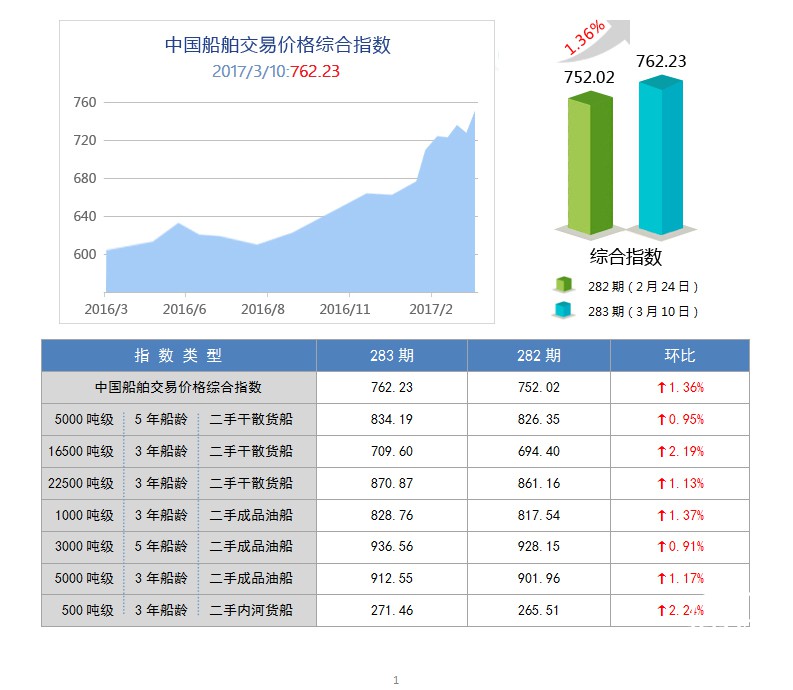 283期国内船舶买卖行情评述(2017.2.25-2017.3..10)