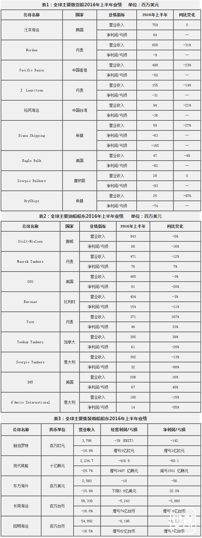 全球主流船东发展态势