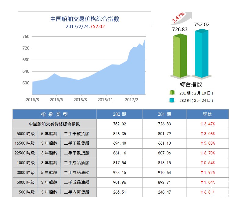 282期国内船舶买卖行情评述(2017.2.11-2017.2..24)